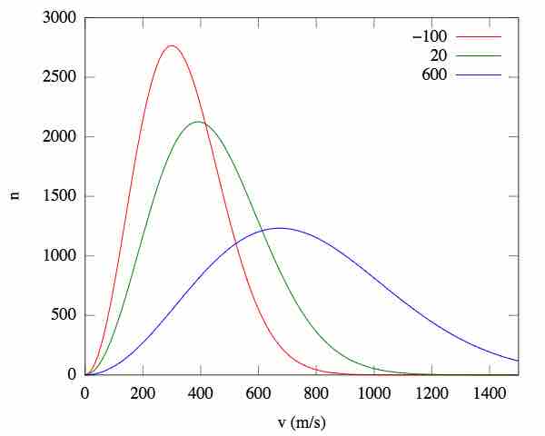 Effect of temperature on root-mean-square speed distributions