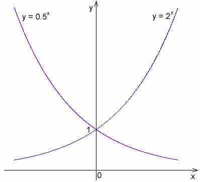 Graph of $y=2^x$ and $y=\frac{1}{2}^x$