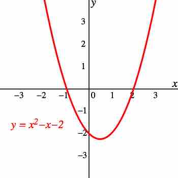Graph of the quadratic function $f(x) = x^2 - x - 2$