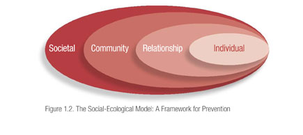 Figure titled “The Social Ecological Model: A Framework for Prevention.” One circle labeled Individual is encompassed by a larger circle labeled Relationship, which is encompassed by a larger circle labeled Community, which is encompassed by the largest circle labeled Societal. Figure titled “The Social Ecological Model: A Framework for Prevention.” One circle labeled Individual is encompassed by a larger circle labeled Relationship, which is encompassed by a larger circle labeled Community, which is encompassed by the largest circle labeled Societal.