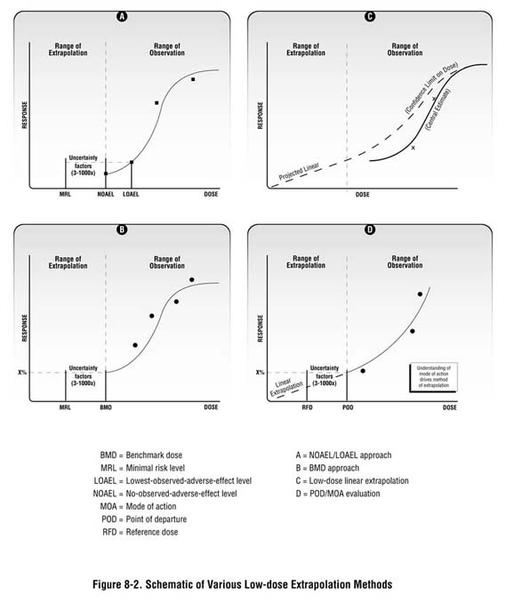 Figure 8-2. Schematic of Various Low-Dose Extrapolation Methods Figure 8-2. Schematic of Various Low-Dose Extrapolation Methods
