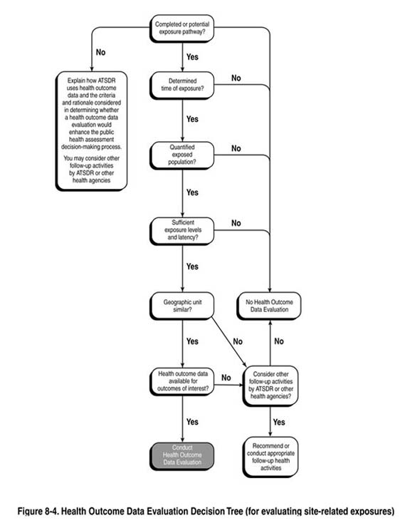 Figure 8-4. Health Outcome Data Evaluation Decision Tree Figure 8-4. Health Outcome Data Evaluation Decision Tree