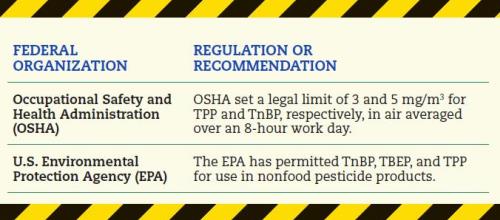 Phosphate Ester Flame Retardants Governmental Recommendations