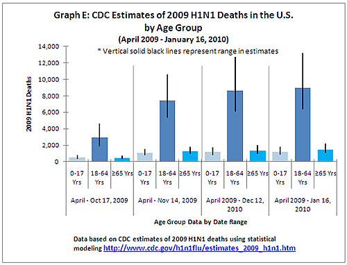 Graph E: CDC Estimates of 2009 H1N1 Deaths in the U.S.