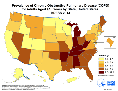 The figure shows age-adjusted prevalence of chronic obstructive pulmonary disease (COPD) among adults in the United States during 2014. The prevalence of COPD varies considerably by state, from <4% in Hawaii, Colorado, and Utah to >9% in Alabama, Tennessee, Kentucky, and West Virginia. The states with the highest COPD prevalence are clustered along the Ohio and lower Mississippi Rivers. Age-adjusted prevalence of COPD by state. 3.5% to 4.7% – Alaska, California, Colorado, Connecticut, Hawaii, Idaho, Minnesota, North Dakota, Utah, Wisconsin, Puerto Rico. 4.8% to 5.6% – Illinois, Iowa, Maryland, Nebraska, New Jersey, New Mexico, New York, Oregon, Rhode Island, South Dakota, Texas, Vermont. 5.7% to 6.4% – Delaware, District of Columbia, Kansas, Massachusetts, Montana, New Hampshire, Pennsylvania, Virginia, Washington, Wyoming. 6.5% to 7.5% – Arizona, Florida, Georgia, Louisiana, Maine, Mississippi, Missouri, Nevada, North Carolina, Ohio, Oklahoma, South Carolina. 7.6% to 12.3% – Alabama, Arkansas, Indiana, Kentucky, Michigan, Tennessee, West Virginia.