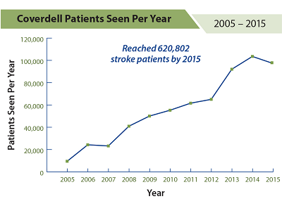 From 2005 to 2015, more than 620,000 acute stroke patients participated in the Coverdell program.