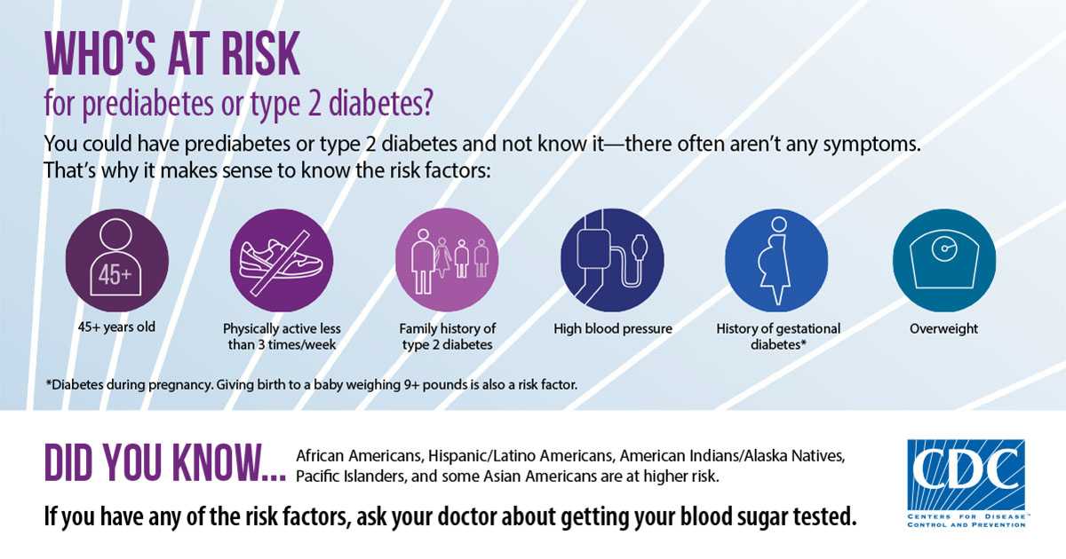 Whoâs At Risk for prediabetes or type 2 diabetes? You could have prediabetes or type 2 diabetes and not know itâthere often arenât any symptoms. Thatâs why it makes sense to know the risk factors: 45+ years old, Physically active less than 3 times/week, Family history of type 2 diabetes, High blood pressure, History of gestational diabetes (Diabetes during pregnancy. Giving birth to a baby weighing 9+ pounds is also a risk factor), Overweight. Did you know...African Americans, Hispanic/Latino Americans, American Indians/Alaska Natives, Pacific Islanders, and some Asian Americans are at higher risk. If you have any of the risk factors, ask your doctor about getting your blood sugar tested. CDC-Centers for Disease Control.