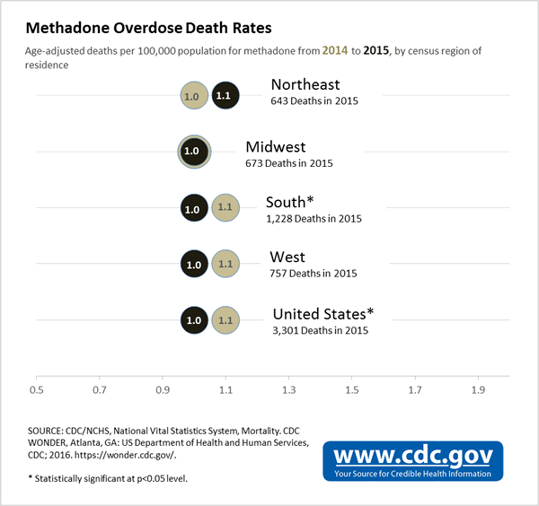 Methadone Overdose Death Rates. Age-adjusted deaths per 100,000 population for methadone from 2014 to 2015, by census region of residence. Northeast: 634 deaths in 2015, 1.0 in 2014, 1.1 in 2015. Midwest: 673 deaths in 2015, 1.0 in 2014 and 2015. South*: 1,228 deaths in 2015, 1.0 in 2015, 1.1 in 2014. West: 757 deaths in 2015, 1.0 in 2015, 1.1 in 2014. United States*: 3,301 deaths in 2015, 1.0 in 2015, 1.1 in 2014. SOURCE: CDC/NCHS, National Vital Statistics System, Mortality. CDC WONDER, Atlanta, GA: US Department of Health and Human Services, CDC; 2016. https://wonder.cdc.gov/. * Statistically significant at p<0.05 level.