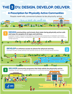 Infographic: The Three D's - Design, Develop, Deliver