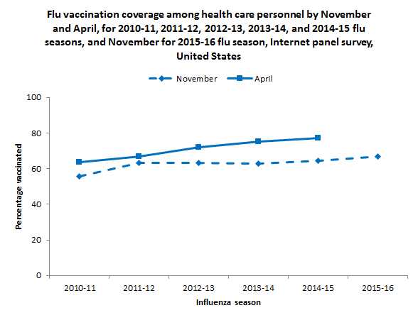 	Flu vaccination coverage among health care personnel by November and  April, for 2010-11, 2011-12, 2012-13, 2013-14, and 2014-15 flu seasons, and November for 2015-16 flu season, Internet panel survey, United States