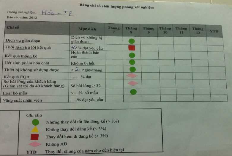 Monitoring Quality Indicators in Hai Duong PMC