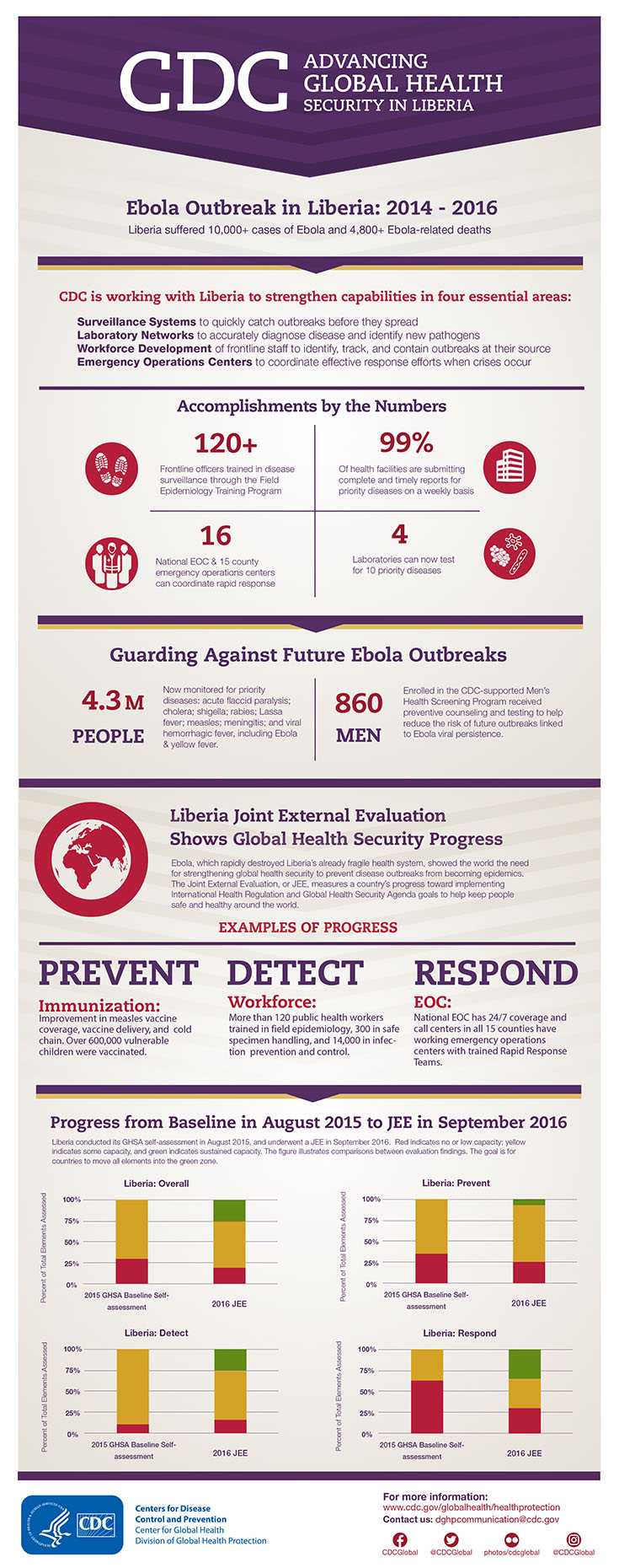 Advancing Global Health Security in Liberia infographic