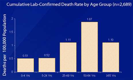 This slide shows the 2009 H1N1 Cumulative Lab-Confirmed Death Rate, by Age Group from April 2009 through March 27, 2010