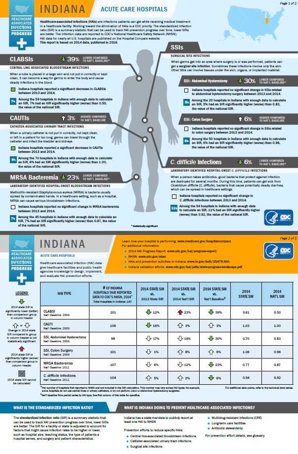 Indiana infographic showing hai progress