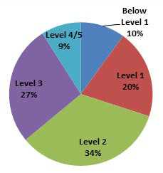 PIAAC* numeracy scale pie chart. Below level 1: 10%. Level 1: 20%. Level 2: 34%.Level 3: 27%.Level 4/5: 9%.