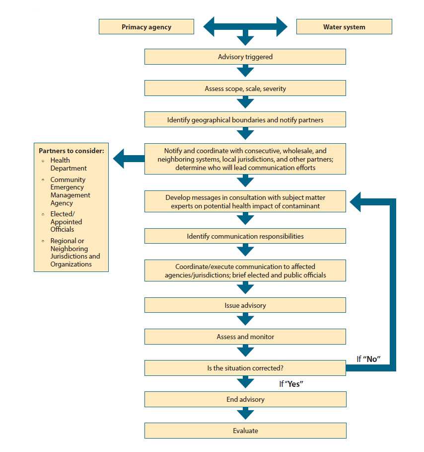 Figure 4 issuing a Drinking Water Advisory Flow Chart