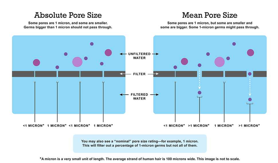 Absolute pore size vs. mean pore size