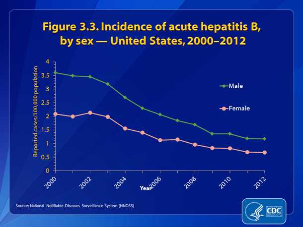 Figure 3.3. Incidence of acute hepatitis B, by sex — United States, 2000-2012 • While the incidence rate of acute hepatitis B remained higher for males than for females, the gap has narrowed from 2002-2012.