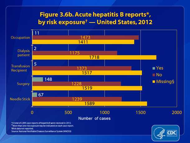 Figure 3.6b. Acute hepatitis B reports, by risk exposure — United States, 2012. Figure 3.6b presents patient engagement in selected risk behaviors and exposures during the incubation period, 6 weeks to 6 months prior to onset of symptoms.