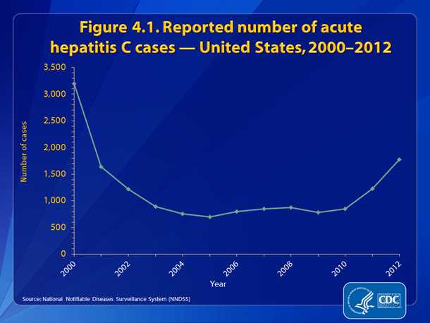 Figure 4.1. Reported number of acute hepatitis hepatitis C cases — United States, 2000-2012 • The number of reported cases of acute hepatitis C declined rapidly until 2003 and remained steady until 2010. However, from 2010 to 2011 there was a 45% increase in the number of reported hepatitis C (from 850 to 1,229 cases) and another 45% increase from 2011 to 2012 (from 1,229 to 1,778 cases), representing a 75% increase from 2010-2012.