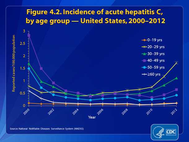 Figure 4.2. Incidence of acute hepatitis C, by age group — United States, 2000-2012 • Prior to 2002, incidence rates for acute hepatitis C decreased for all age groups (with the exception of the 0–19 year age group); rates remained fairly constant for all age groups from 2002 through 2010.