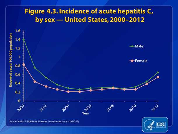 Figure 4.3. Incidence of acute hepatitis C, by sex — United States, 2000-2012 • Incidence rates of acute hepatitis C decreased dramatically for both males and females from 2000-2003 and remained fairly constant from 2004-2010.