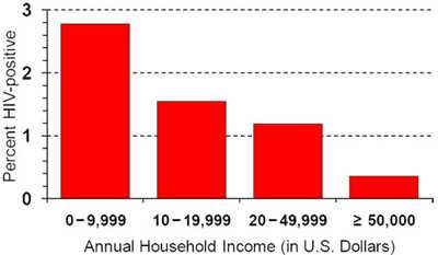 Bar chart: The x-axis reflects Annual Household Income (in U.S. Dollars) and the y-axis reflects Percent HIV-positive. The first bar starts at zero $0-9,999 ends at 2.7%, the second bar $10-19,999 ends at 2.5%, the third bar $20-49-999 ends at 1.2% and the last bar $ greater than $50,000 ends at .4%.