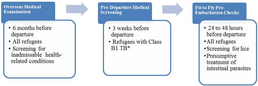* Class B1 TB refers to TB fully treated by directly observed therapy (DOT), abnormal chest X-ray with negative sputum smears and cultures, or extrapulmonary TB.