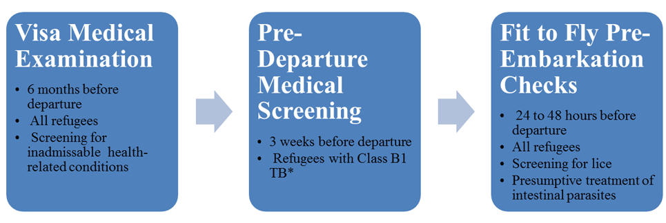 The Visa Medical Examination happens first and is a screening for inadmissible health conditions. The Pre-Departure Medical Screening happens 3 weeks before departure. The Fit to Fly Pre-Embarkation Checks happens 24-48 hours before departure and includes presumptive treatment of intestinal parasites.