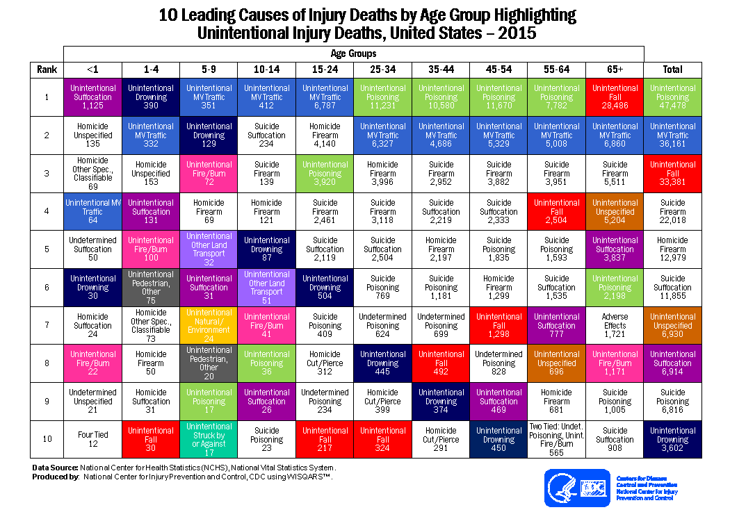 10 Leading Causes of Injury Deaths by Age Group Highlighting Unintentional Injury Deaths, United States - 2013