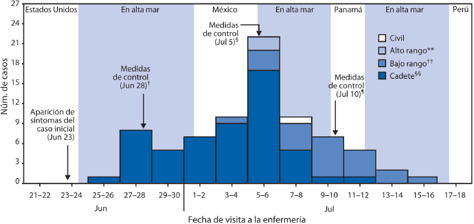 La figura muestra el número de casos confirmados de infecciones por el virus de la influenza pandémica A (H1N1) 2009, por rango y fecha de presentación del paciente a la enfermería de la embarcación, durante un brote en un buque de la Marina de Guerra peruana durante junio y julio del 2009. Seis semanas después de partir, el 25 de junio del 2009, un miembro de la tripulación se presentó en la enfermería con antecedentes de 2 días de fiebre de 101.3 °F (38.5 °C), dolor de garganta, congestión nasal, cefalea, malestar general y tos. Luego de que su prueba rápida para influenza resultara negativa, el paciente fue dado de alta de la enfermería con un tratamiento sintomático, pero no fue aislado. Dos días después, el 27 de junio, otro miembro de la tripulación acudió a la enfermería con síntomas similares que comenzaron un día antes y que incluyeron una temperatura de 102.9 °F (39.4 °C); sin embargo, su prueba rápida para influenza A salió positiva. Este segundo paciente compartía camarote con el primero. Como resultado, se volvió a realizar una prueba rápida para influenza A en el primer paciente y esta dio positivo.