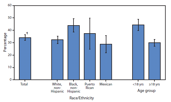 The figure shows the percentage of persons with current asthma who reported receiving an asthma management plan from a health professional, by race/ethnicity and age group, in the United States in 2008. Among persons with current asthma, 34.2% reported receiving an asthma management plan, which is below the Healthy People 2010 target of 40%. Non-Hispanic black persons were significantly more likely to receive a plan (44.0%) than non-Hispanic white (32.5%) or Mexican (28.8%) persons with asthma. Children aged <18 years (44.3%) were more likely to have a plan than adults (29.9%).