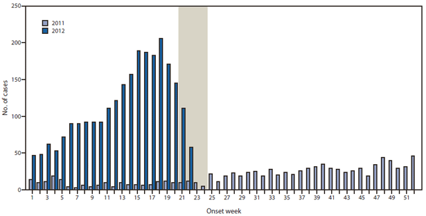 The figure shows the number of confirmed and probable pertussis cases reported, by week of onset in Washington, during January 1, 2011-June 16, 2012. During January 1-June 16, 2012, a total of 2,520 pertussis cases were reported in Washington, of which 2,069 were confirmed (83.4% laboratory-confirmed and 16.6% epidemiologically linked) and 451 were probable. In comparison, 180 of 966 total cases for the year were reported during the same period in 2011.