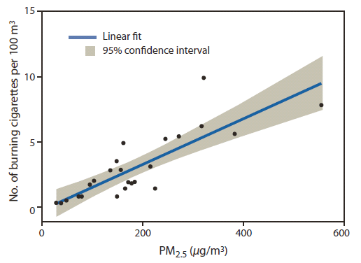 The figure above shows the correlation between mean PM2.5 evels of particulate matter ≤2.5 microns in diameter (PM2.5) and smoker density in five U.S. large-hub airports with designated indoor smoking areas, during October-November 2012. Smoker density (i.e., the number of burning cigarettes per 100 m3, was strongly correlated with PM2.5 (ρ = 0.81, p<0.05).