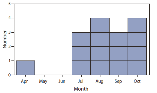 The figure above shows the number of cases (N = 15) of thrombotic thrombocytopenic purpura (TTP)–like illness, by month of first presentation — in Tennessee during 2012. By the end of October 2012, 15 cases had been reported in Tennessee. TDH interviewed patients in person and reviewed medical charts. Among the 15 patients, 13 were women. All were white; none were pregnant. The 15 patients ranged in age from 22 to 49 years (median: 34 years). The earliest diagnosis of TTP-like illness was April 16, 2012.