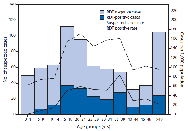 The figure shows the number (n = 728) and rate of suspected dengue cases, by age group and rapid diagnostic test (RDT) result in Kosrae State, Federated States of Micronesia during 2012-2013. The persons most affected by the dengue outbreak were aged 15-39 years. The 20-24 year age group had the high¬est suspected dengue case rate at 171.5 per 1,000 population; the 35-39 year age group had the highest RDT-positive dengue case rate at 83.6 per 1,000 population. The least affected age group was 0-4 years (62.7 suspected and 1.3 RDT-positive cases per 1,000 population, respectively).