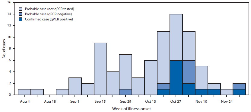 The figure above shows the number of Mycoplasma pneumoniae cases (N = 83*) among students at a Georgia university, by week of illness onset during 2012. During September 1- December 4, 2012, a total of 83 cases were identified, including 12 confirmed and 71 probable cases. Illness onset occurred during August 4-December 2, 2012 and peaked at the begin¬ning of November.