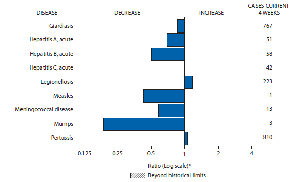 The figure shows selected notifiable disease reports for the United States, with comparison of provisional 4-week totals through August 31, 2013, with historical data. Reports of legionellosis and pertussis increased. Reports of giardiasis, acute hepatitis A, acute hepatitis B, acute hepatitis C, measles, meningococcal disease, and mumps all decreased.