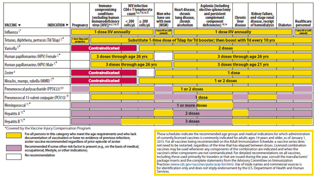The figure shows recommended vaccinations indicated for adults based on medical and other indications. For Figure 2, the recommendation for Tdap vaccination with each pregnancy is included, with a single dose of Tdap recommended for all other groups. A correction was made to change the color for PPSV23 from yellow to purple for men who have sex with men (MSM). PPSV23 is recommended for MSM who have another risk factor such as age group or medical condition. A row for PCV13 was added.