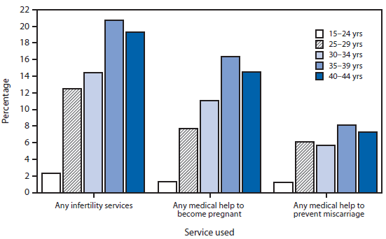 The figure above shows the percentage of females aged 15–44 years using infertility services, by age group in the United States during 2006–2010. During 2006–2010, among females aged 15–44 years, the percentage of those who ever used infertility services increased through age 34 years, leveling off for women aged 35–44 years. Approximately one fifth of women aged 35–39 years and 40–44 years had ever used infertility services, either to become pregnant or to prevent a miscarriage, compared with 2.3% among females aged 15–24 years. Use of medical help to become pregnant ranged from 1.2% for females aged 15–24 years to 16.4% for women aged 35–39 years. Use of medical help to prevent miscarriage showed a similar but less steep increase with age.