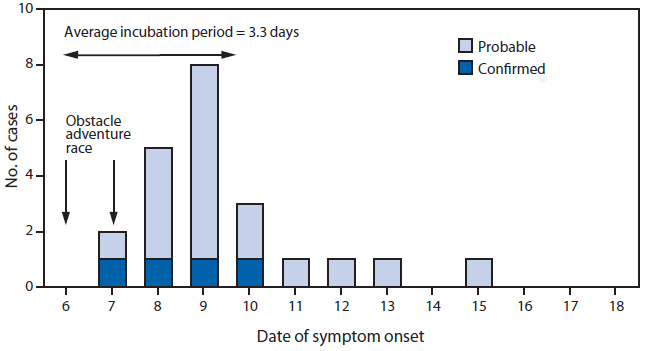 The figure above shows the number of probable and confirmed cases of Campylobacter coli infection among participants in a long-distance obstacle adventure race, by date of symptom onset in Nevada during October 2012. Among the 22 patients, the mean time from exposure to illness was 3.3 days.