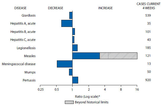 The figure above shows selected notifiable disease reports for the United States, with comparison of provisional 4-week totals through June 21, 2014, with historical data. Reports of acute hepatitis B, acute hepatitis C, legionellosis, measles, and pertussis all increased, with measles increasing beyond historical limits. Reports of giardiasis, acute hepatitis A, meningococcal disease, and mumps all decreased.
