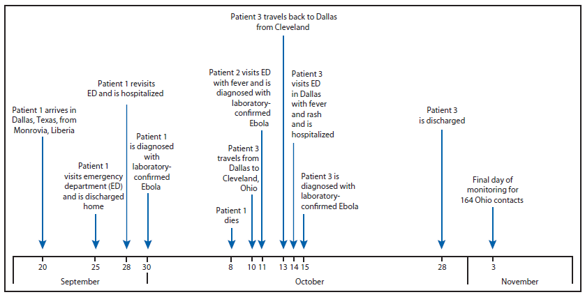 The figure is a timeline showing events relevant to diagnosis of Ebola in patient 3 in Ohio and Texas during September 20-November 3, 2014. The patient visited Ohio during October 10-13, traveling by commercial airline between Dallas, Texas, and Cleveland, Ohio.