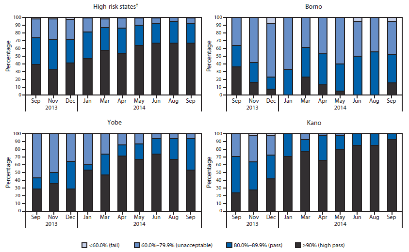 The figure is comprised of four bar charts showing the percentage of local government areas (LGAs) with indicated quality category from lot quality assurance sampling (LQAS) surveys assessing supplementary immunization activities, by state and month, in northern Nigeria during September 2013-September 2014. During February 2013- September 2014, the number of LGAs conducting LQAS in the 11 high-risk states increased from 168 to 218; the proportion of LGAs at the ≥90% OPV coverage threshold increased from 36% to 67%, the proportion of LGAs at the 80%-89% threshold decreased from 29% to 25%, and the proportion of LGAs below the 80% threshold decreased from 36% to 7%.