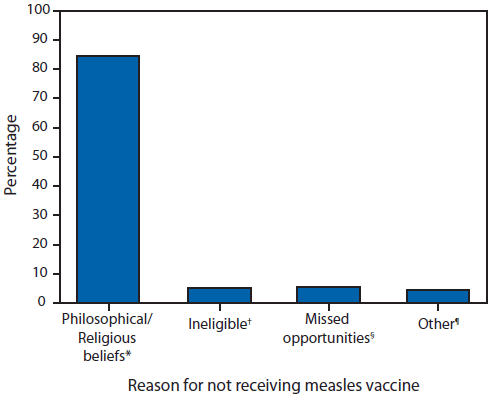The figure shows the percentage of U.S. residents with measles who were unvaccinated, by reason for not receiving measles vaccine, in the United States during January 1-May 23, 2014. Among the 195 U.S. residents who had measles and were unvaccinated, 165 (85%) declined
vaccination because of religious, philosophical, or personal objections, 11 (6%) were missed opportunities for vaccination, and10 (5%) were too young to receive vaccination.