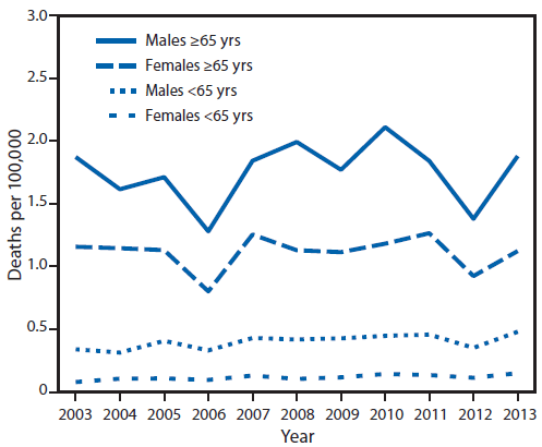 The figure above is a line chart showing the rate of hypothermia-related deaths, by sex and age group, in the United States during 2003-2013. Males accounted for 9,050 (67%) decedents. Rates of death were highest among persons of advanced age; mean death rates during the 10-year period for males and females aged ≥65 years were 1.8 and 1.1 per 100,000 population, respectively.