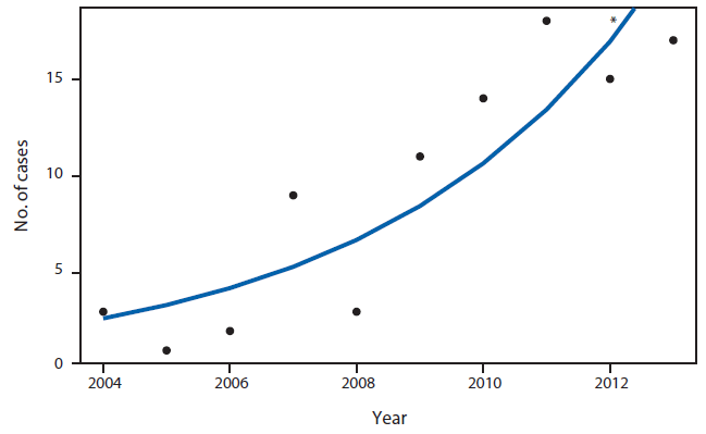 The figure above shows the increase in the incidence of coccidioidomycosis occurring in Missouri from 2004 through 2013. The estimated Poisson regression line indicates an increase from 2.65 reported cases of coccidioidomycosis in 2004 to 21.3 reported cases in 2012.