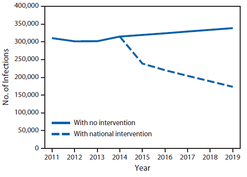 The figure above is a line graph comparing the projected number of annual health care-associated infections from selected antibiotic-resistant bacteria and Clostridium difficile with no intervention and the projected number with an aggressive national intervention in the United States during 2014-2019. Additional information is available at http://www.cdc.gov/drugresistance/resources/publications.html.
