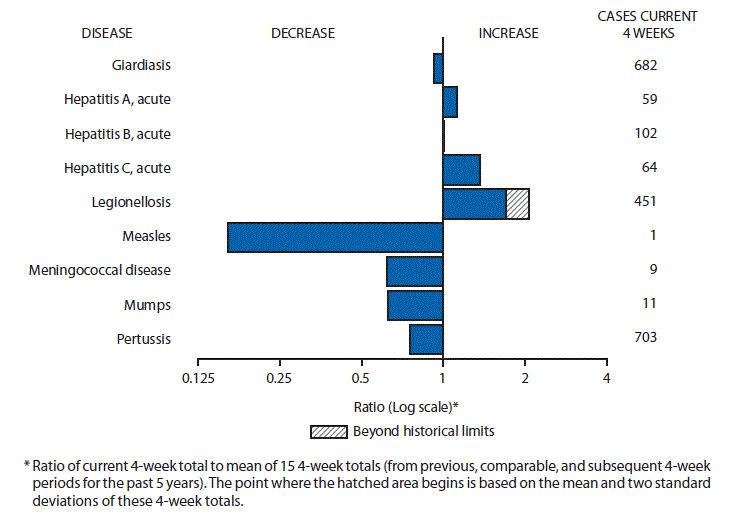 The figure above is a bar chart showing selected notifiable disease reports for the United States with comparison of provisional 4-week totals through August 22, 2015, with historical data. Reports of acute hepatitis A, acute hepatitis B, acute hepatitis C, and legionellosis increased with legionellosis increasing beyond historical limits. Reports of giardiasis, measles, meningococcal disease, mumps, and pertussis decreased.