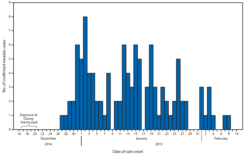 The figure above is a bar chart showing the number of confirmed measles cases, by date of rash onset, during an outbreak in California during December 2014-February 2015.